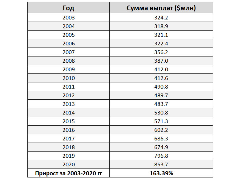 Иски, так или иначе связанными с собаками, в 2020 году обошлись страховым компаниям в 854 миллиона долларов